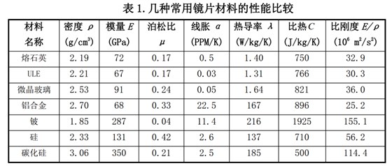 几种常用镜片材料的性能比较