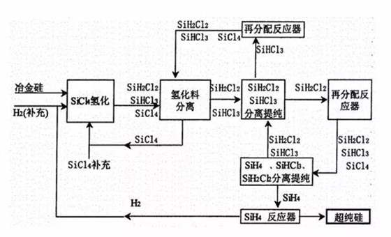 硅烷法生产工艺流程图