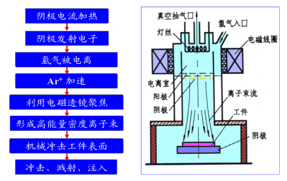 离子束加工的基本原理