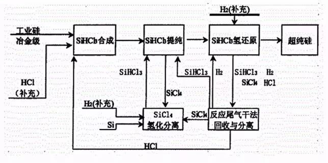 改良西门子法生产工艺