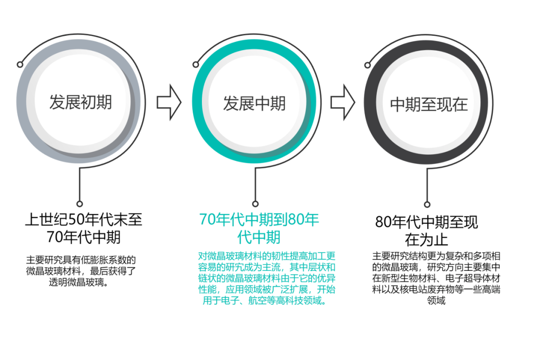 微晶玻璃的发展历程